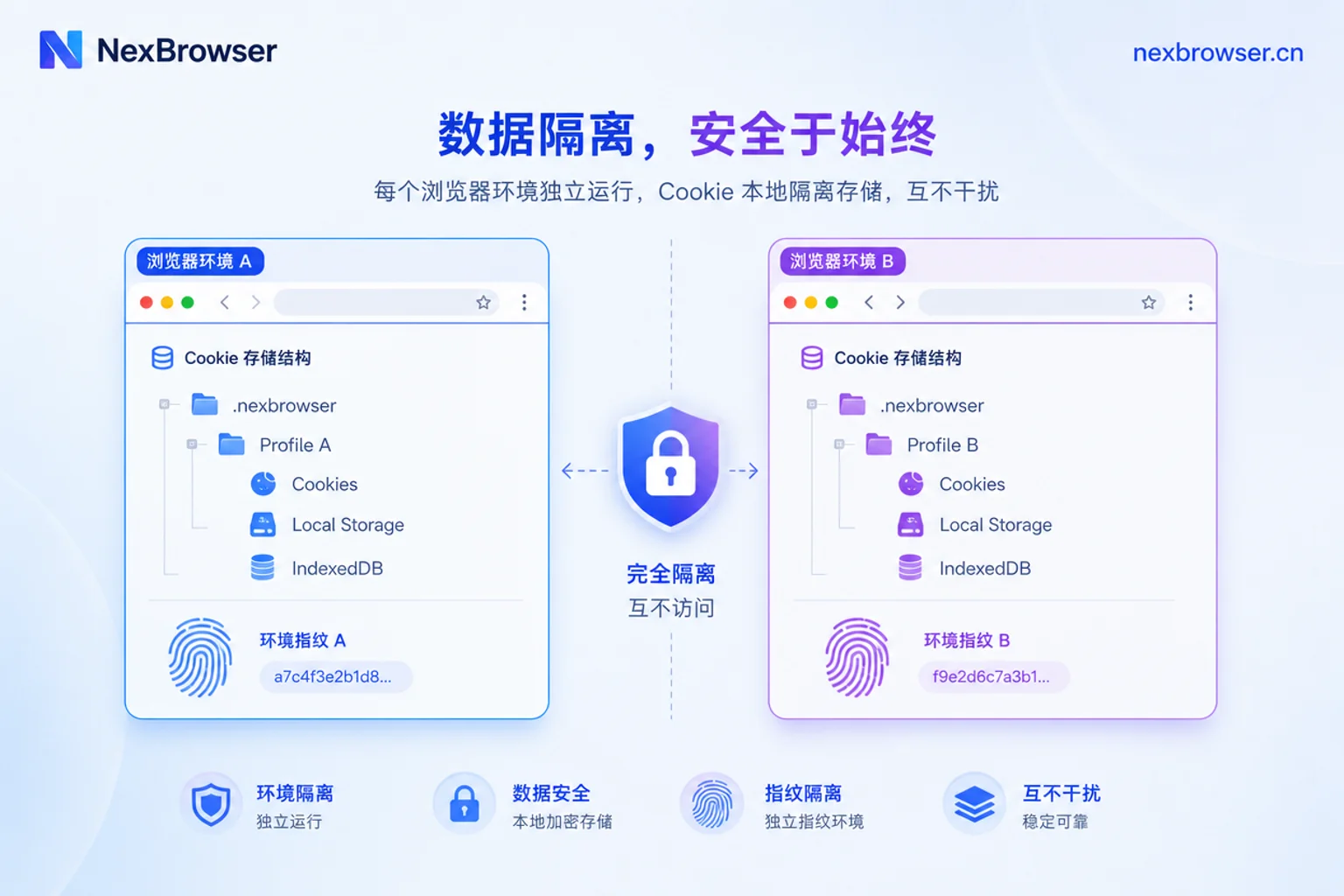 两个浏览器窗口展示独立的Cookie存储隔离