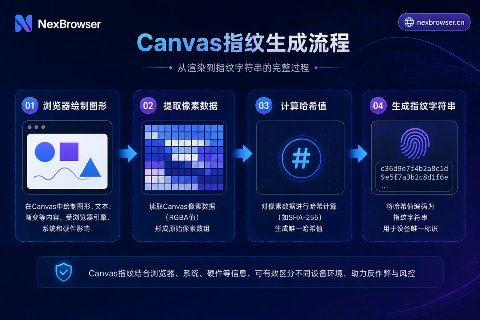 Canvas指纹生成流程示意图