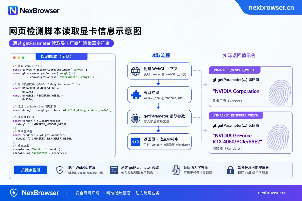 WebGL指纹读取字段示意图