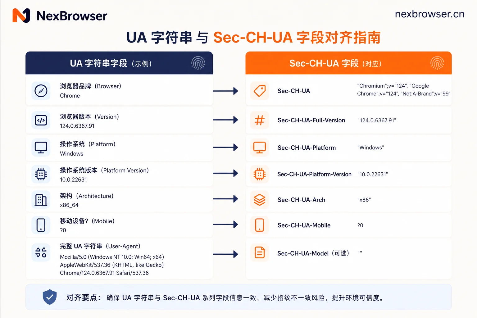 UA字符串与Client Hints字段对照示意