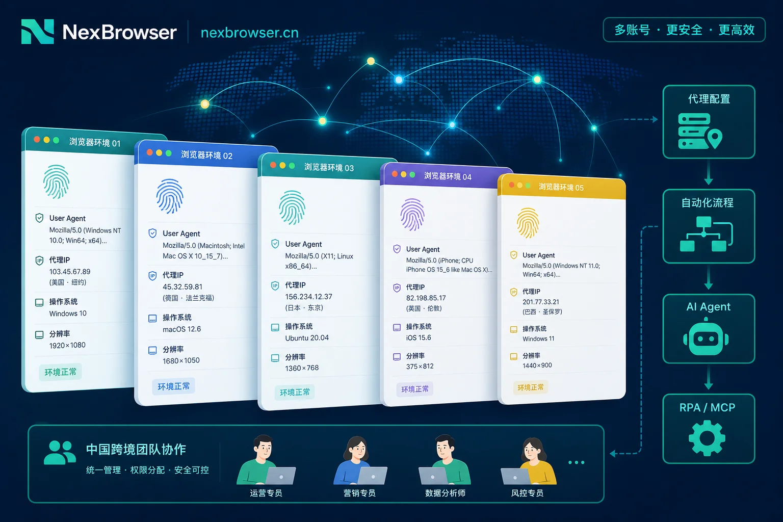 指纹浏览器多环境参数配置示意图