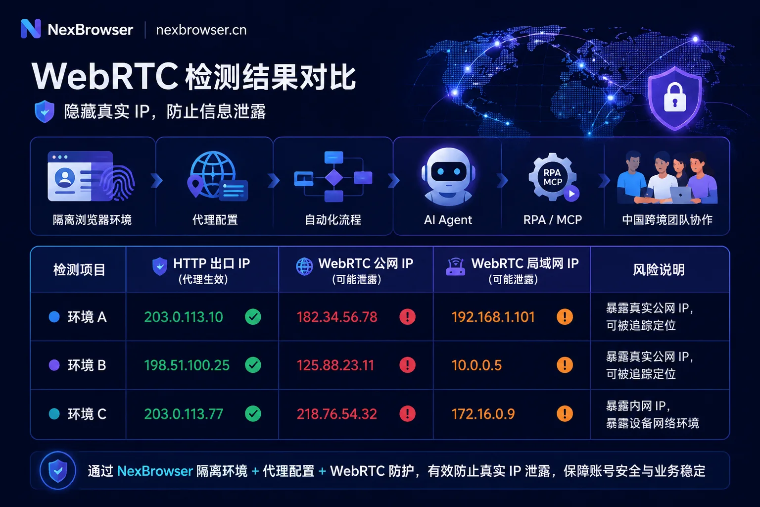 WebRTC泄露验证示意图
