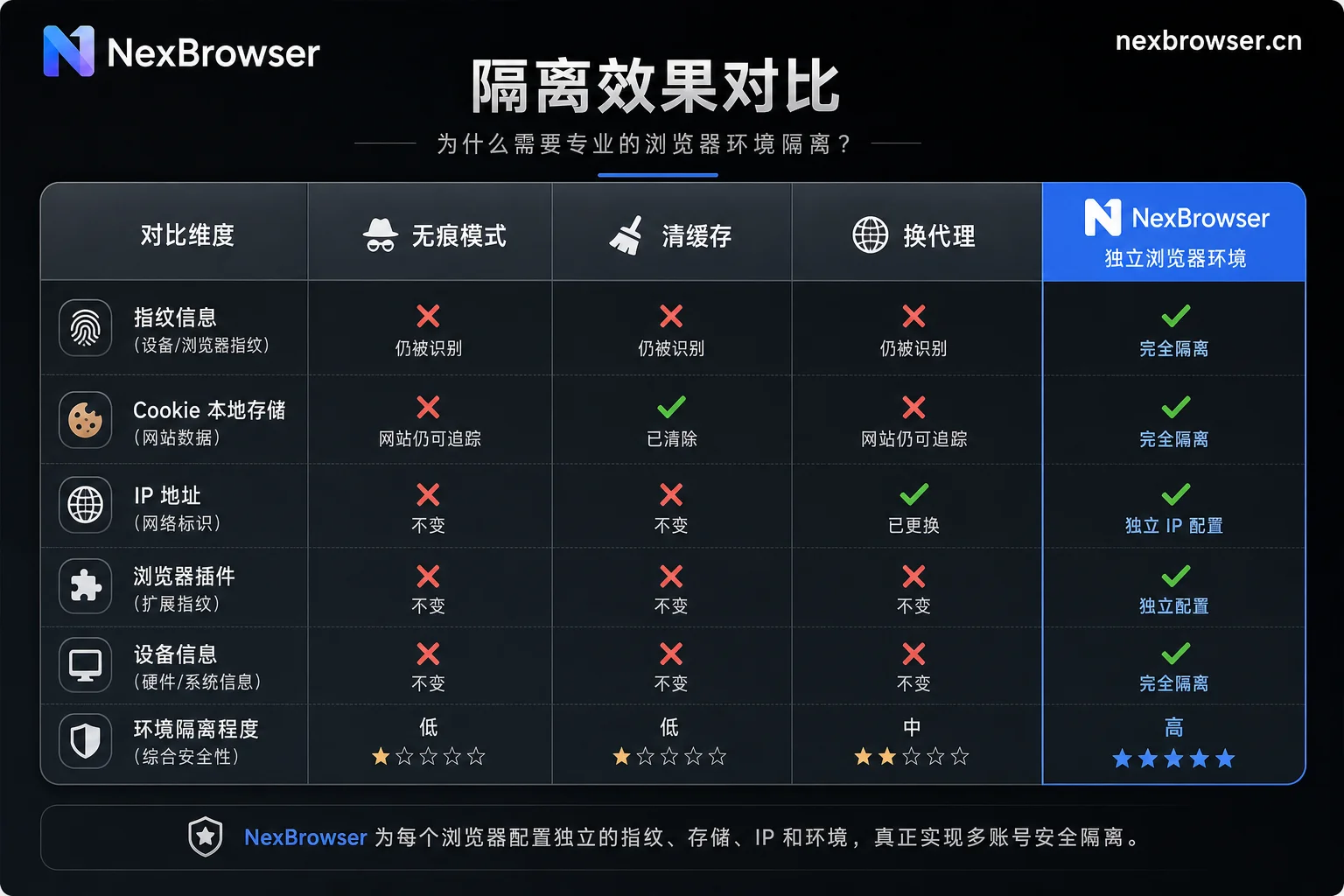 常见隔离误解对比表