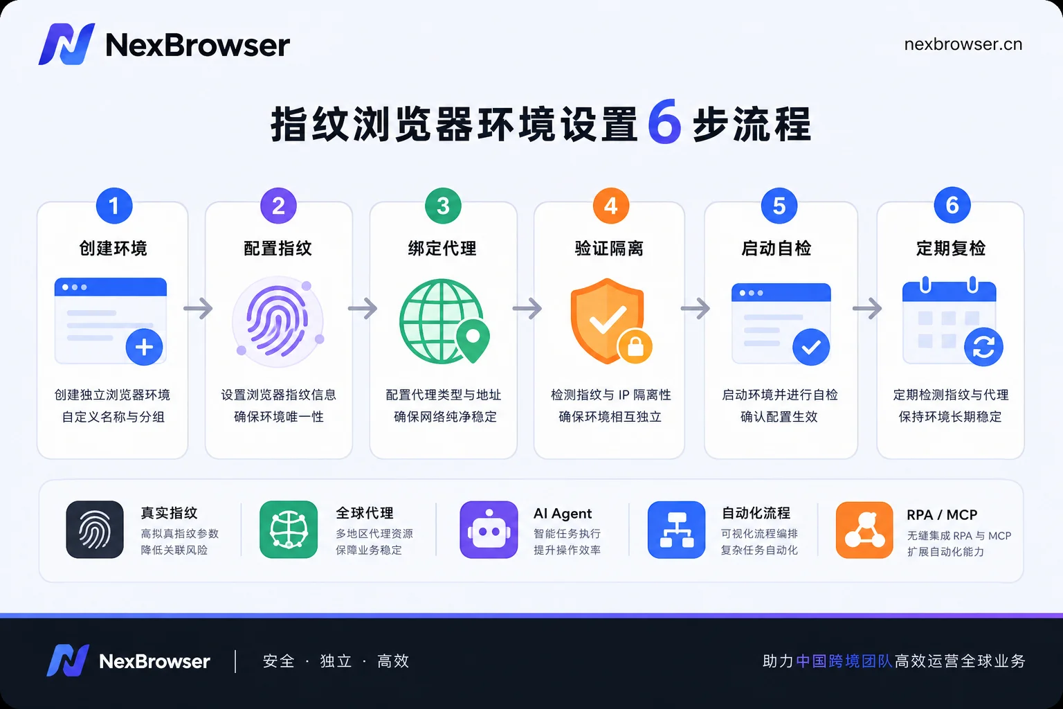 指纹浏览器6步操作流程