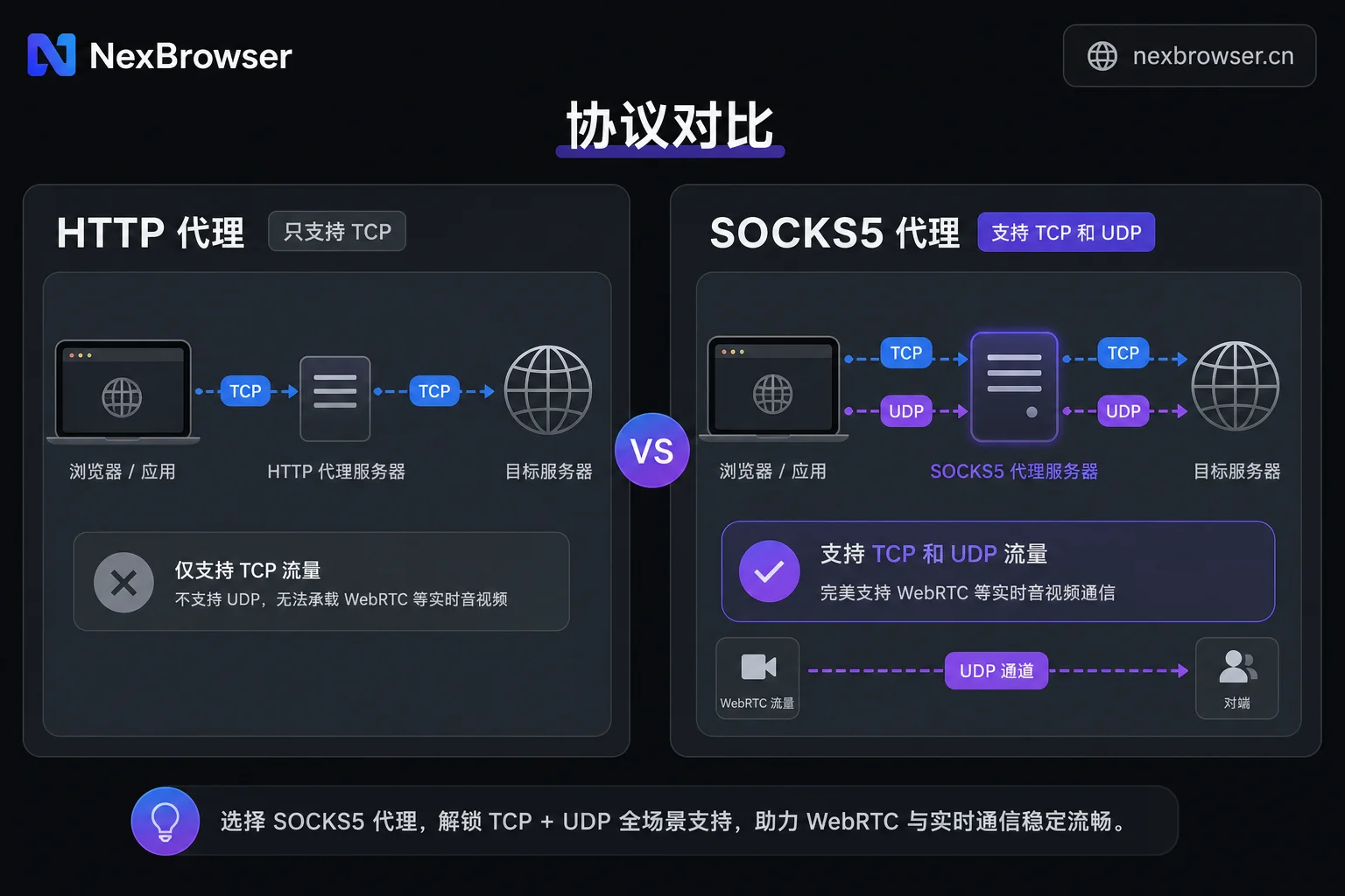 HTTP与SOCKS5代理流量承载对比图