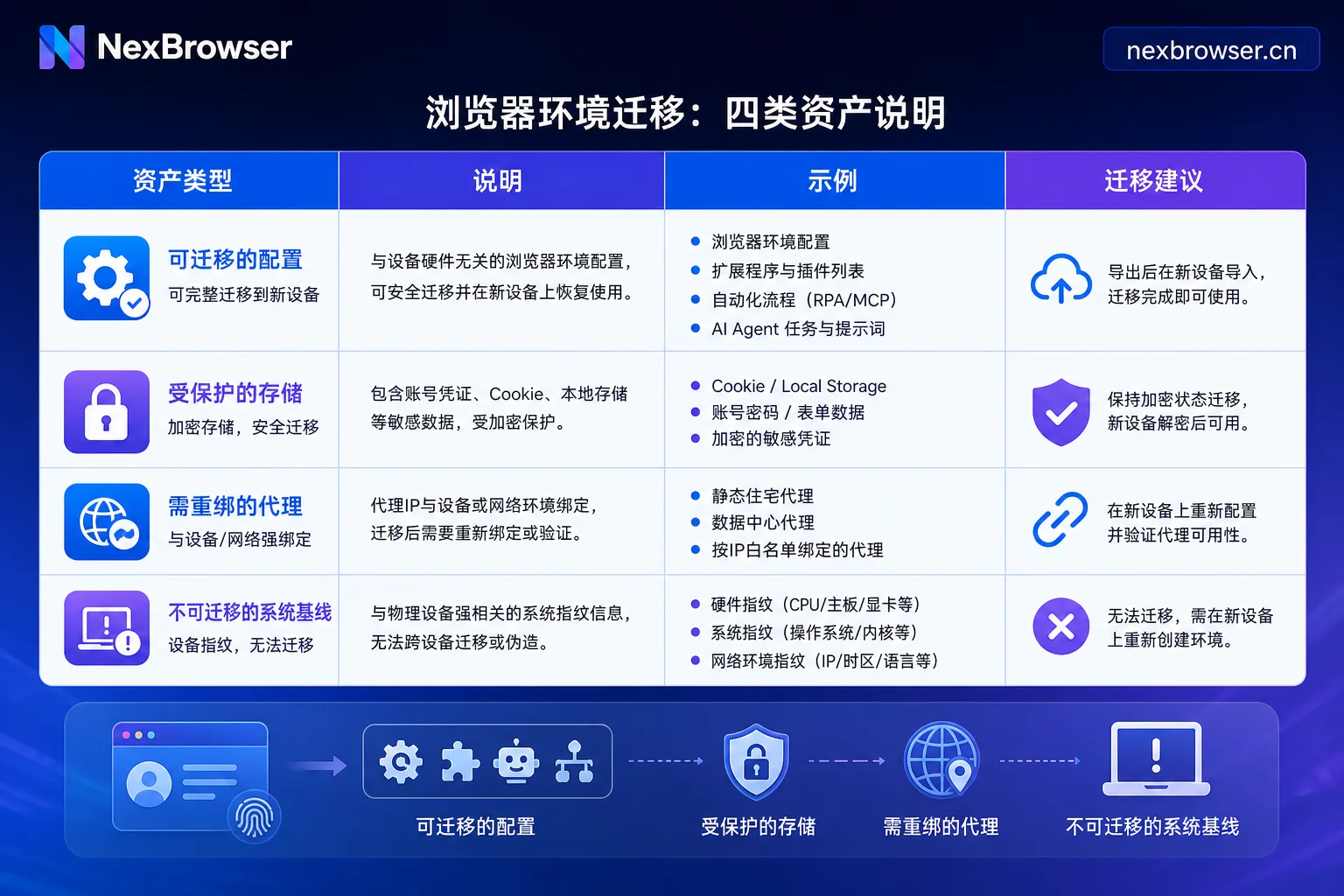浏览器环境迁移资产分类示意图