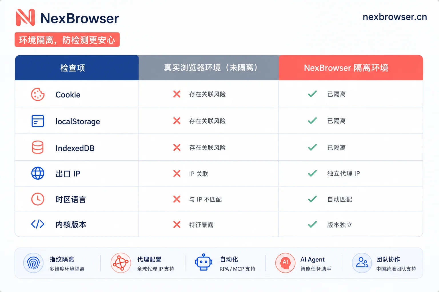 多开环境隔离自查对照表示意图