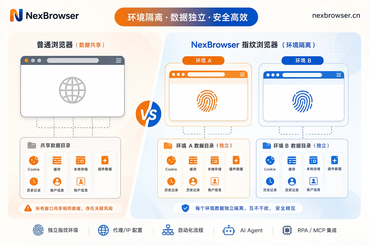 普通浏览器与指纹浏览器数据隔离对比图