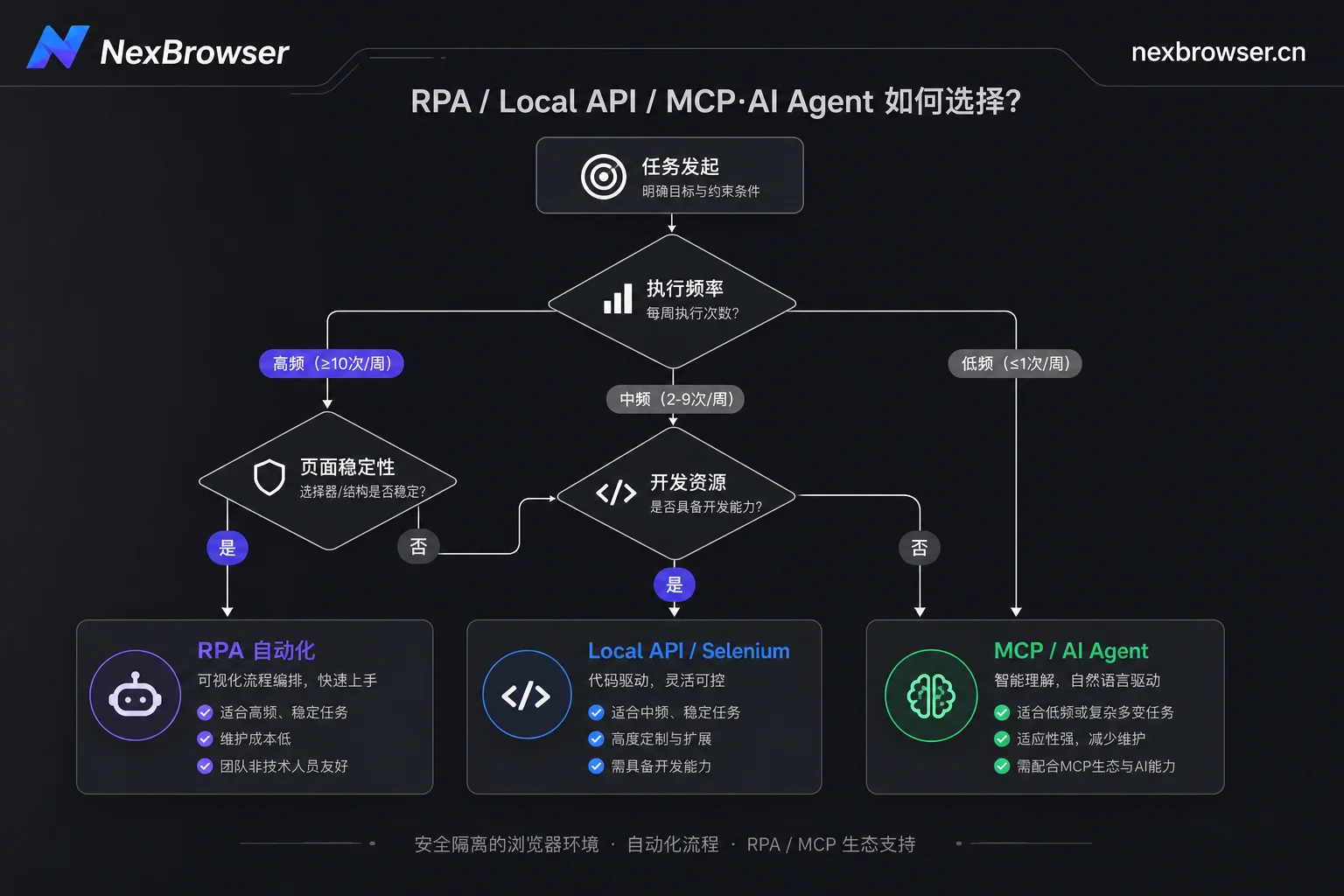 AI浏览器自动化路径选择决策树