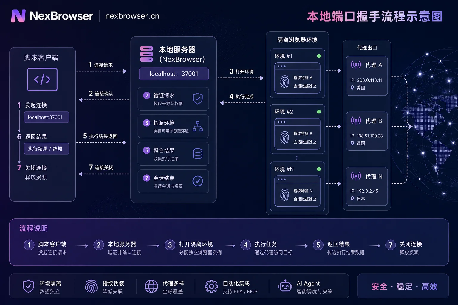 Local API与浏览器环境握手示意图