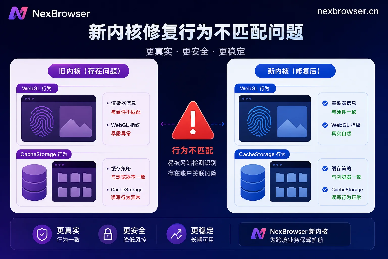 插图1：内核滞后导致的指纹声明与底层行为错位示意图