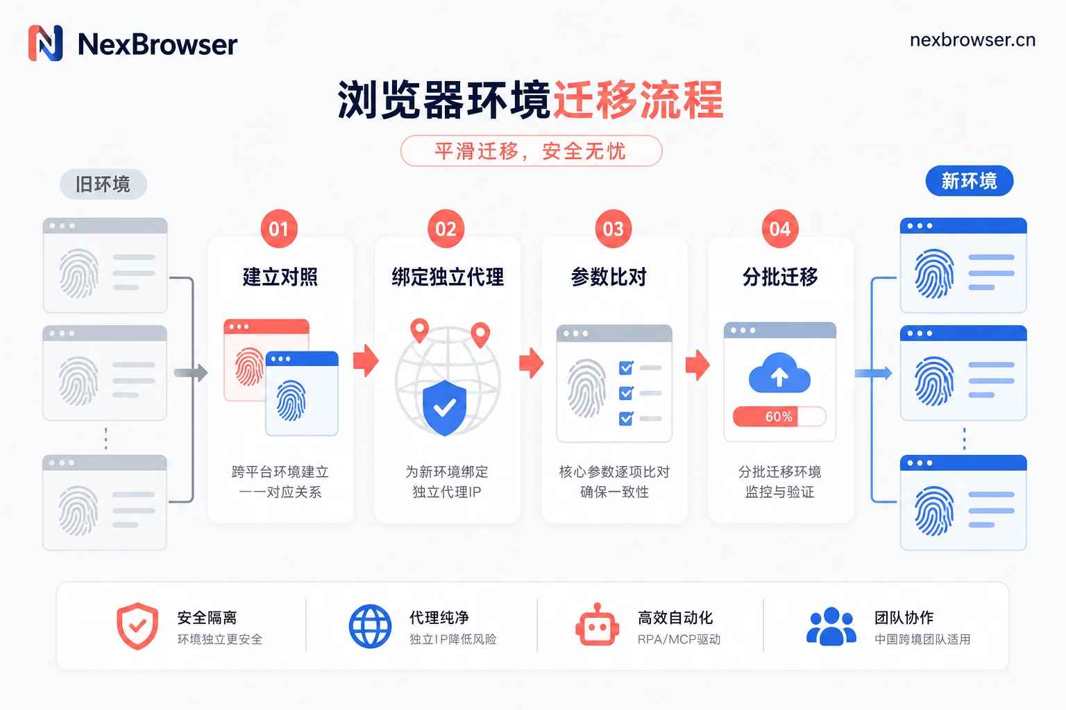 插图2：环境参数与出口重新对齐的切换路径示意