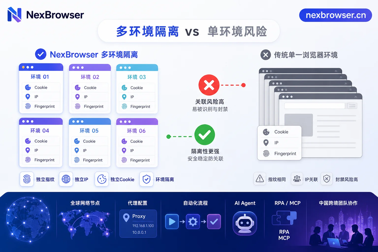 环境隔离机制与普通多开的对比图