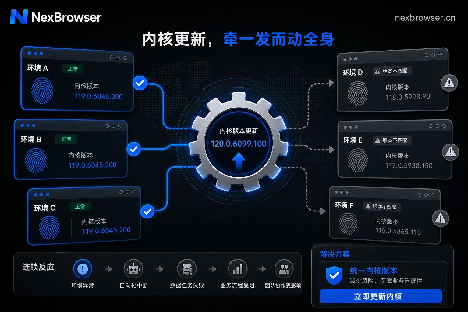 内核版本漂移对多环境的影响示意图