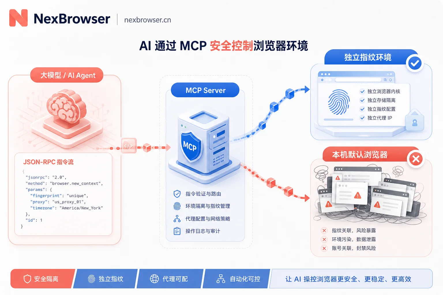MCP指令流向不同浏览器环境导致的串号风险示意图