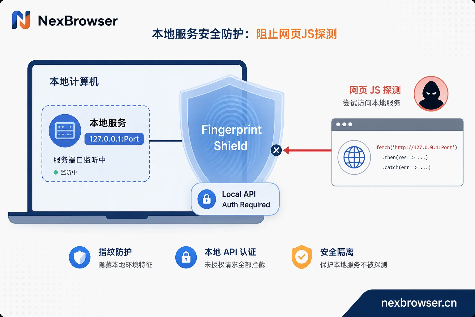 指纹浏览器屏蔽本地端口扫描与安全鉴权机制示意图