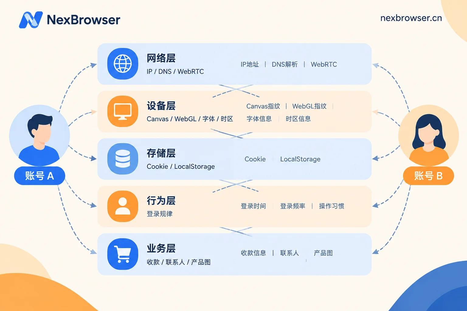 平台账号关联检测的五层比对维度示意图 平台账号关联检测的五层比对维度示意图