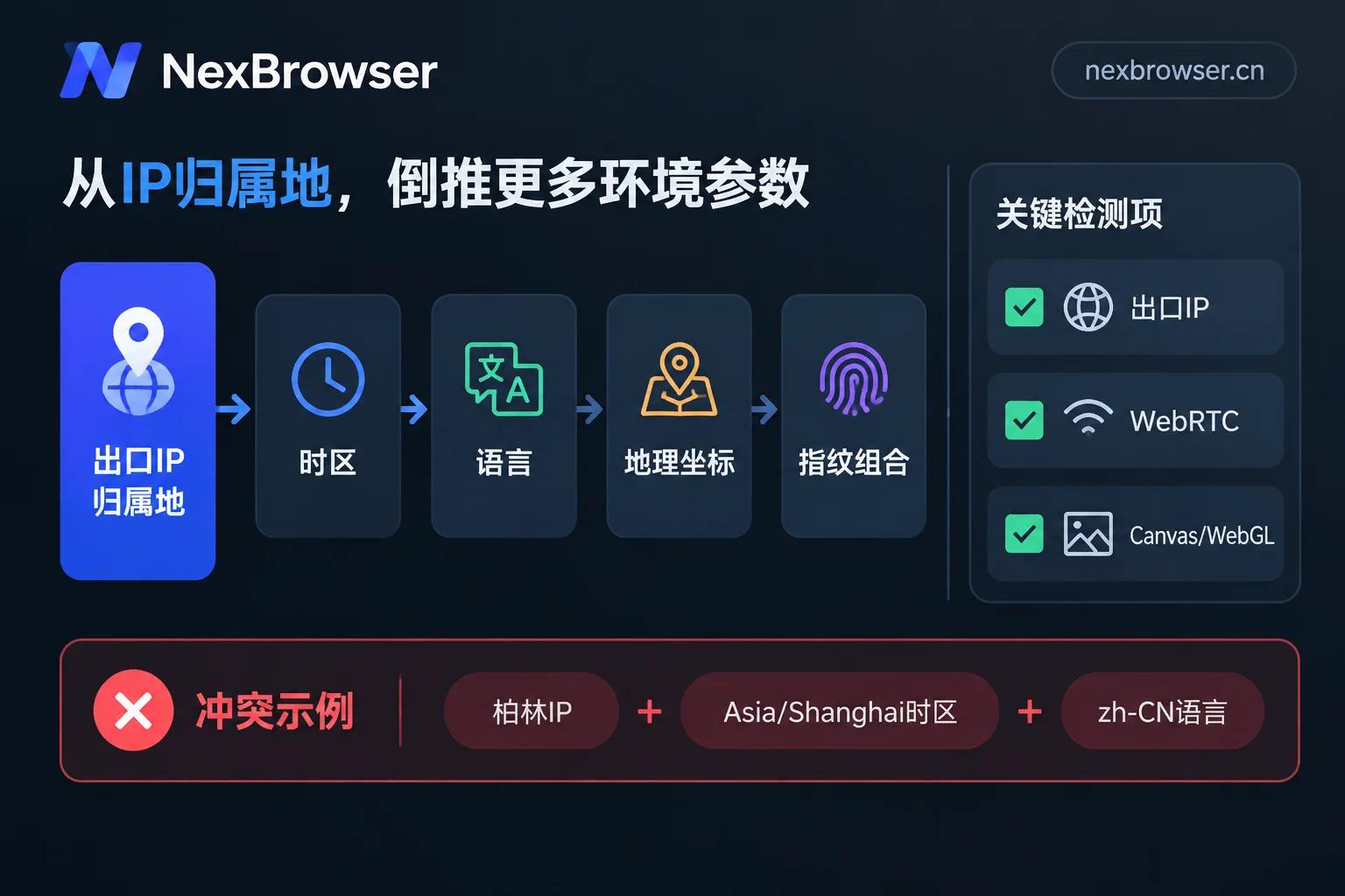 以代理出口归属地倒推时区、语言、坐标与指纹参数的对应关系,以及登号前三项检测 以代理出口归属地倒推时区、语言、坐标与指纹参数的对应关系,以及登号前三项检测