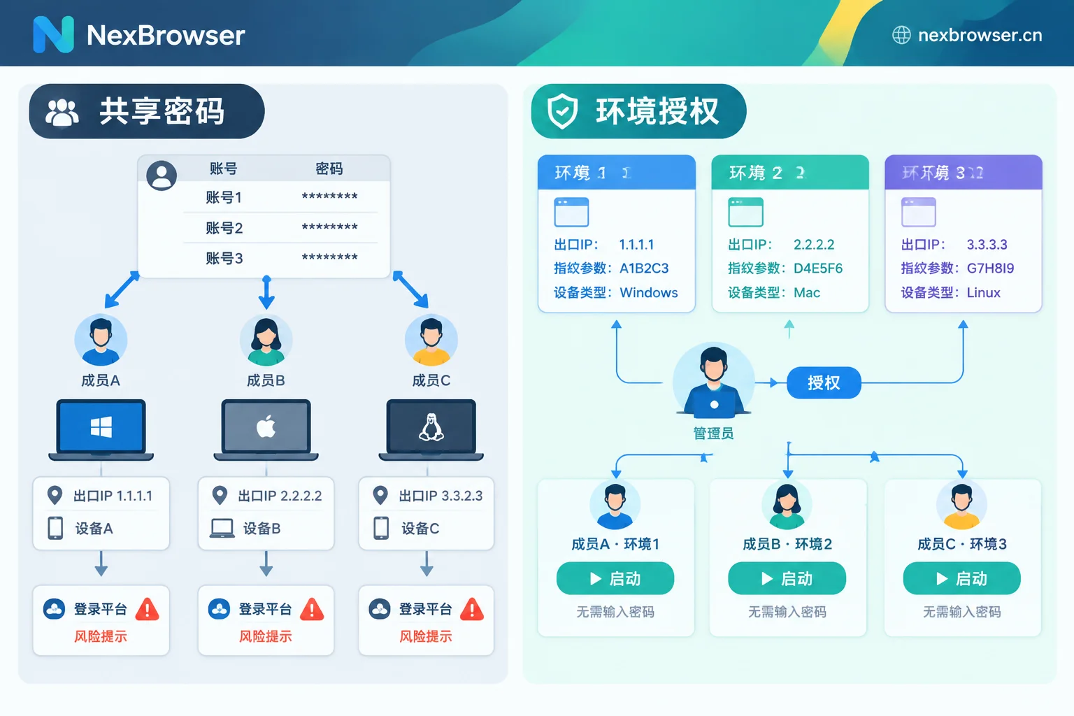 共享密码与环境授权两种协作方式在出口IP和设备指纹上的差别对比 共享密码与环境授权两种协作方式在出口IP和设备指纹上的差别对比
