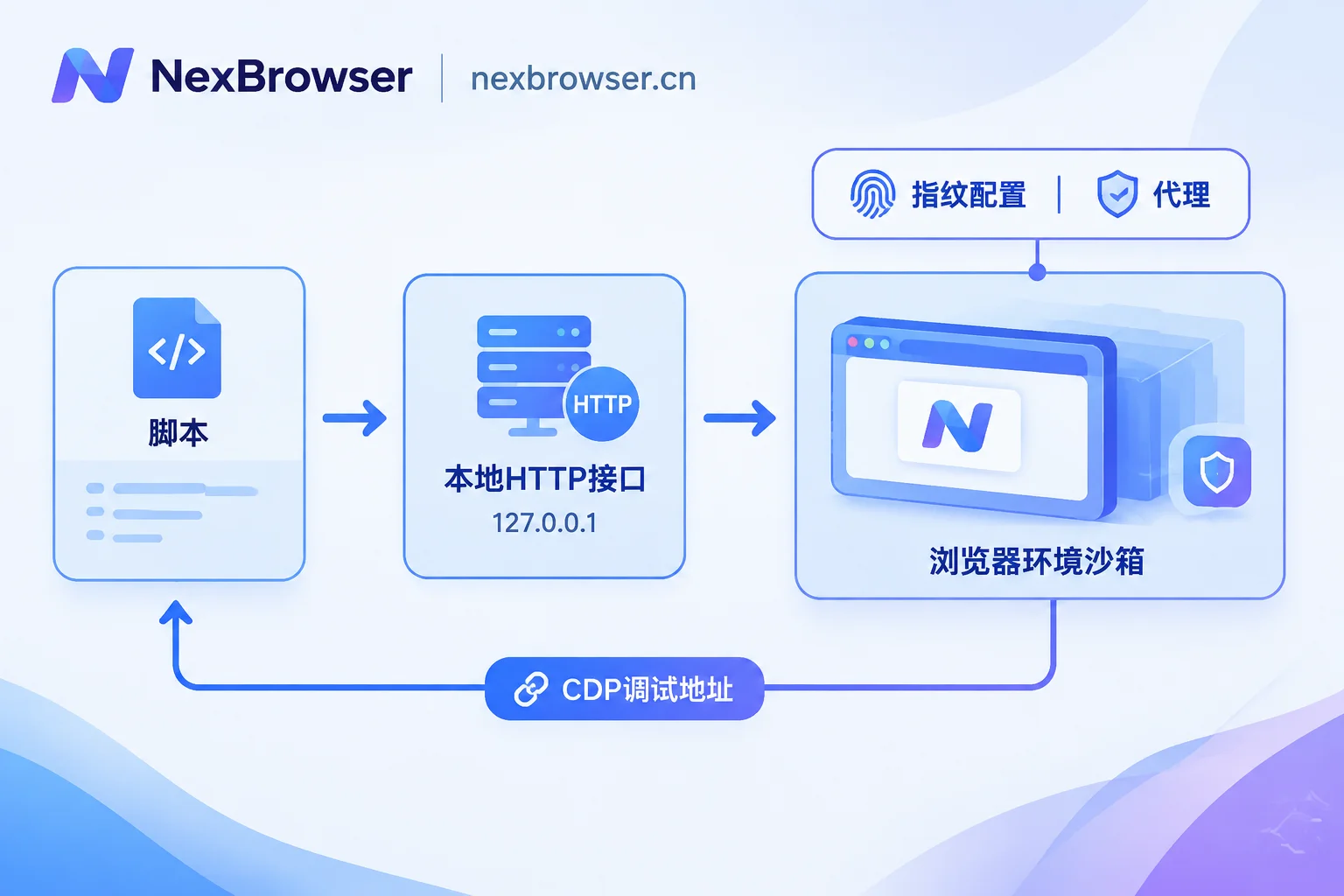 脚本经本地接口启动环境并通过CDP地址接管浏览器的调用链路图 脚本经本地接口启动环境并通过CDP地址接管浏览器的调用链路图
