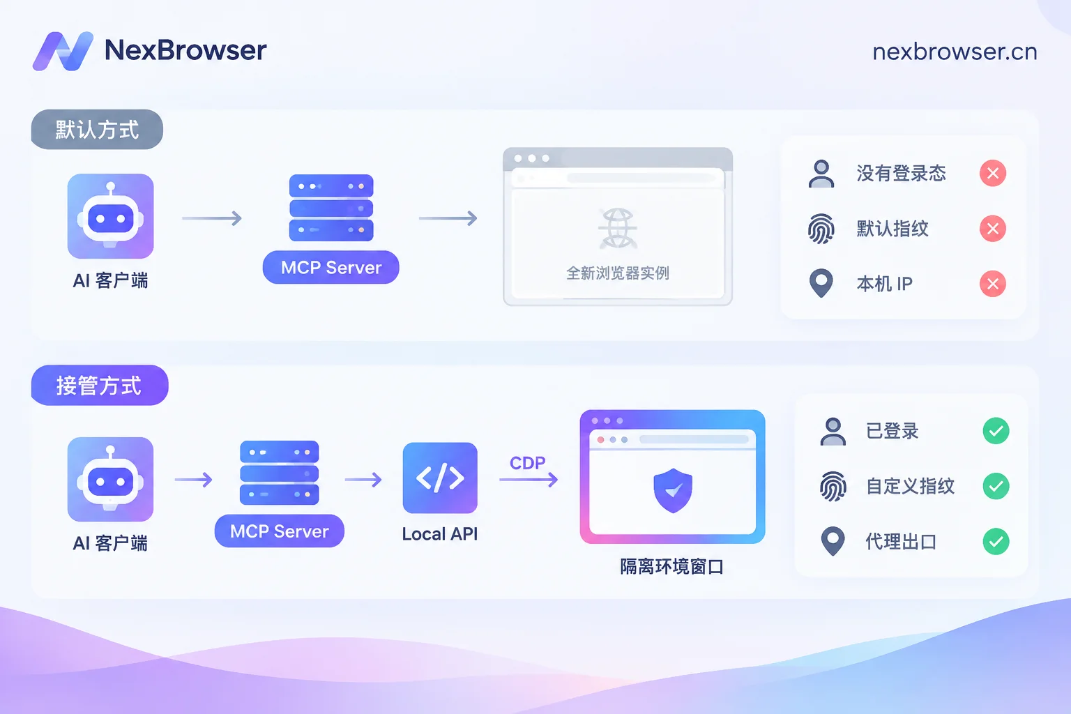默认新开浏览器与通过 Local API 取 CDP 地址接管隔离环境两种链路的对比图 默认新开浏览器与通过 Local API 取 CDP 地址接管隔离环境两种链路的对比图