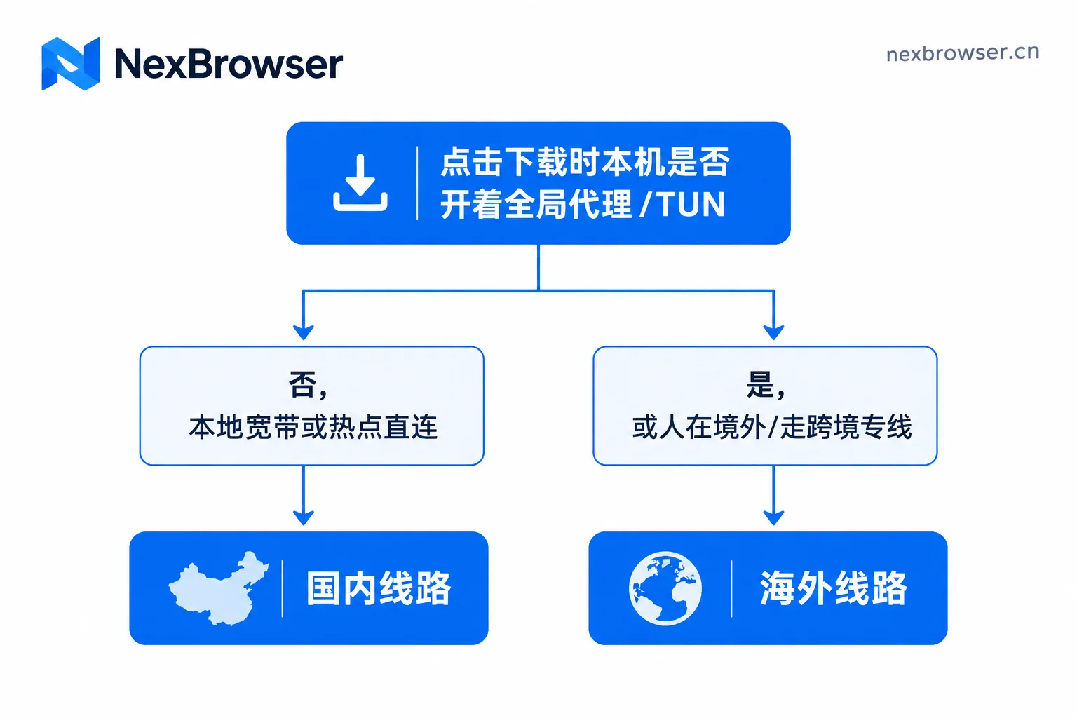 根据本机代理状态选择国内线路或海外线路的决策流程图 根据本机代理状态选择国内线路或海外线路的决策流程图