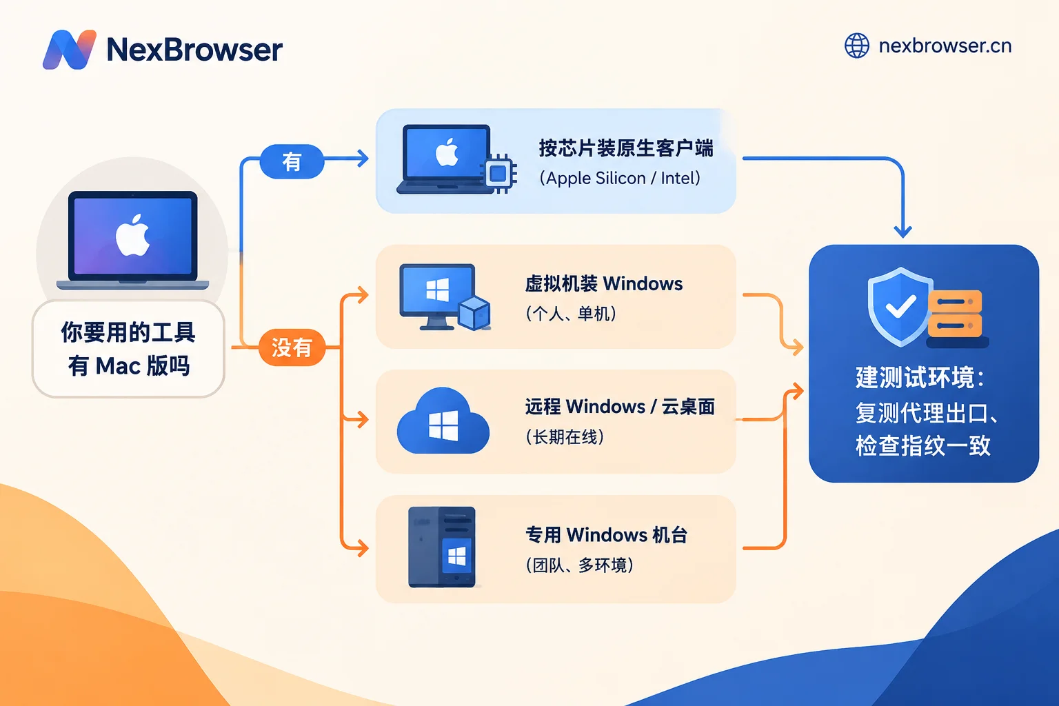 Mac 用户选择指纹浏览器运行方式的决策流程:原生客户端、虚拟机、远程 Windows、专用机台,最后都要验证出口和指纹 Mac 用户选择指纹浏览器运行方式的决策流程:原生客户端、虚拟机、远程 Windows、专用机台,最后都要验证出口和指纹