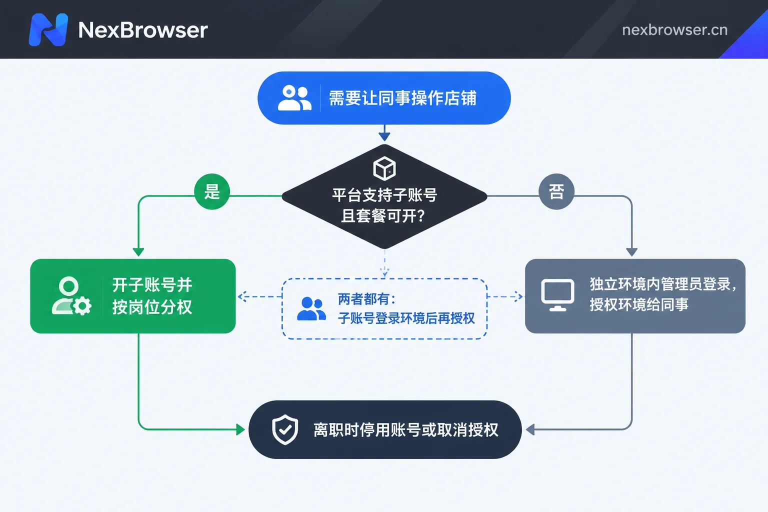 根据平台是否支持子账号,选择子账号分权或浏览器环境授权的决策流程 根据平台是否支持子账号,选择子账号分权或浏览器环境授权的决策流程