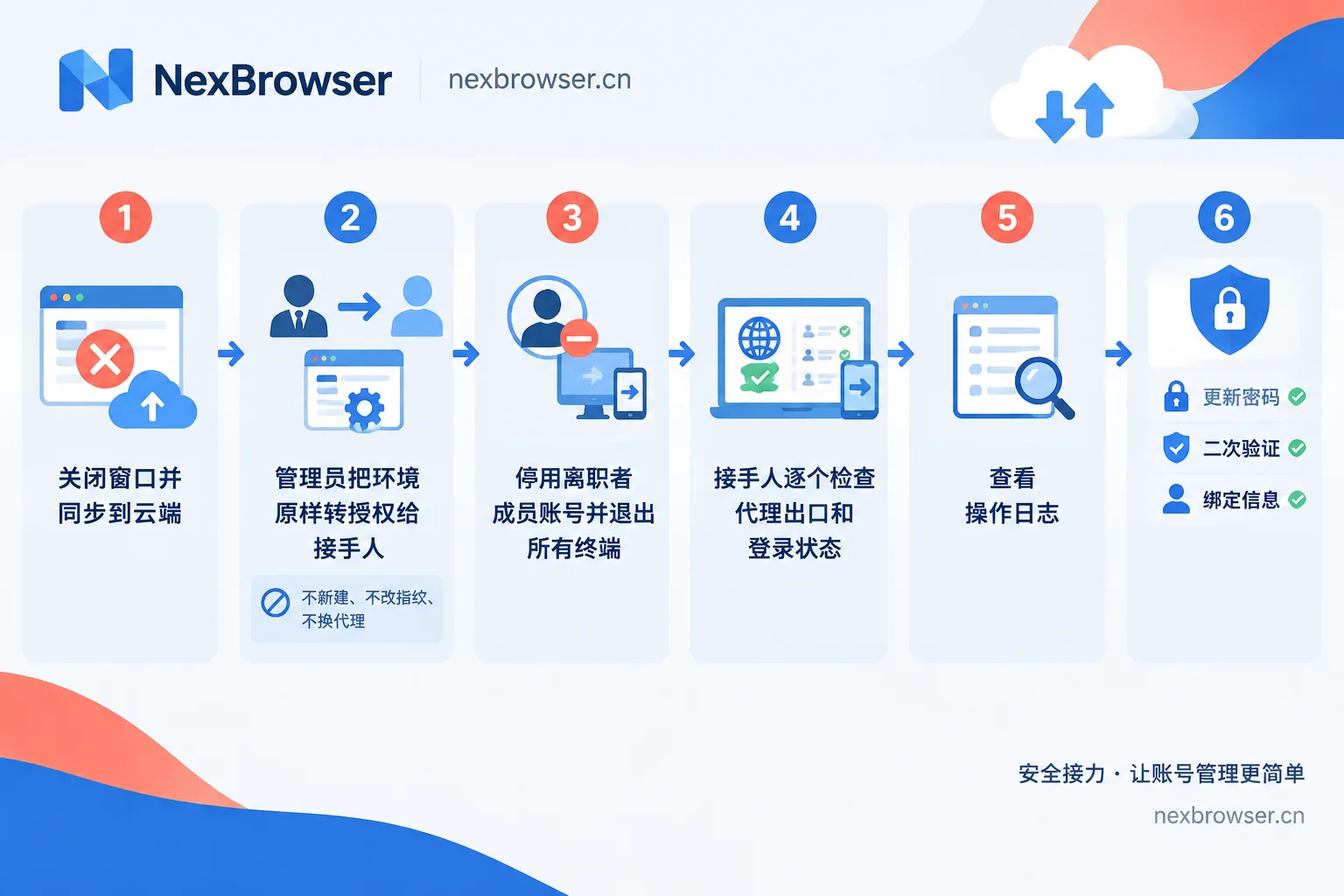 员工离职后浏览器环境交接的六步流程图 员工离职后浏览器环境交接的六步流程图