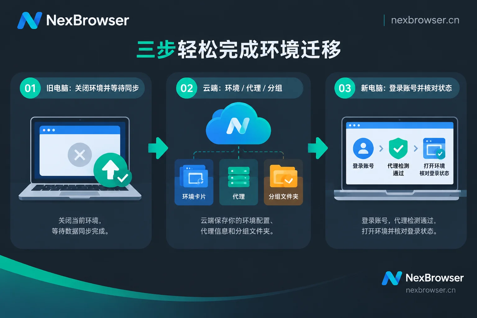 换机同步流程:旧电脑关闭环境并同步,云端保存配置,新电脑登录、测代理、开环境核对 换机同步流程:旧电脑关闭环境并同步,云端保存配置,新电脑登录、测代理、开环境核对