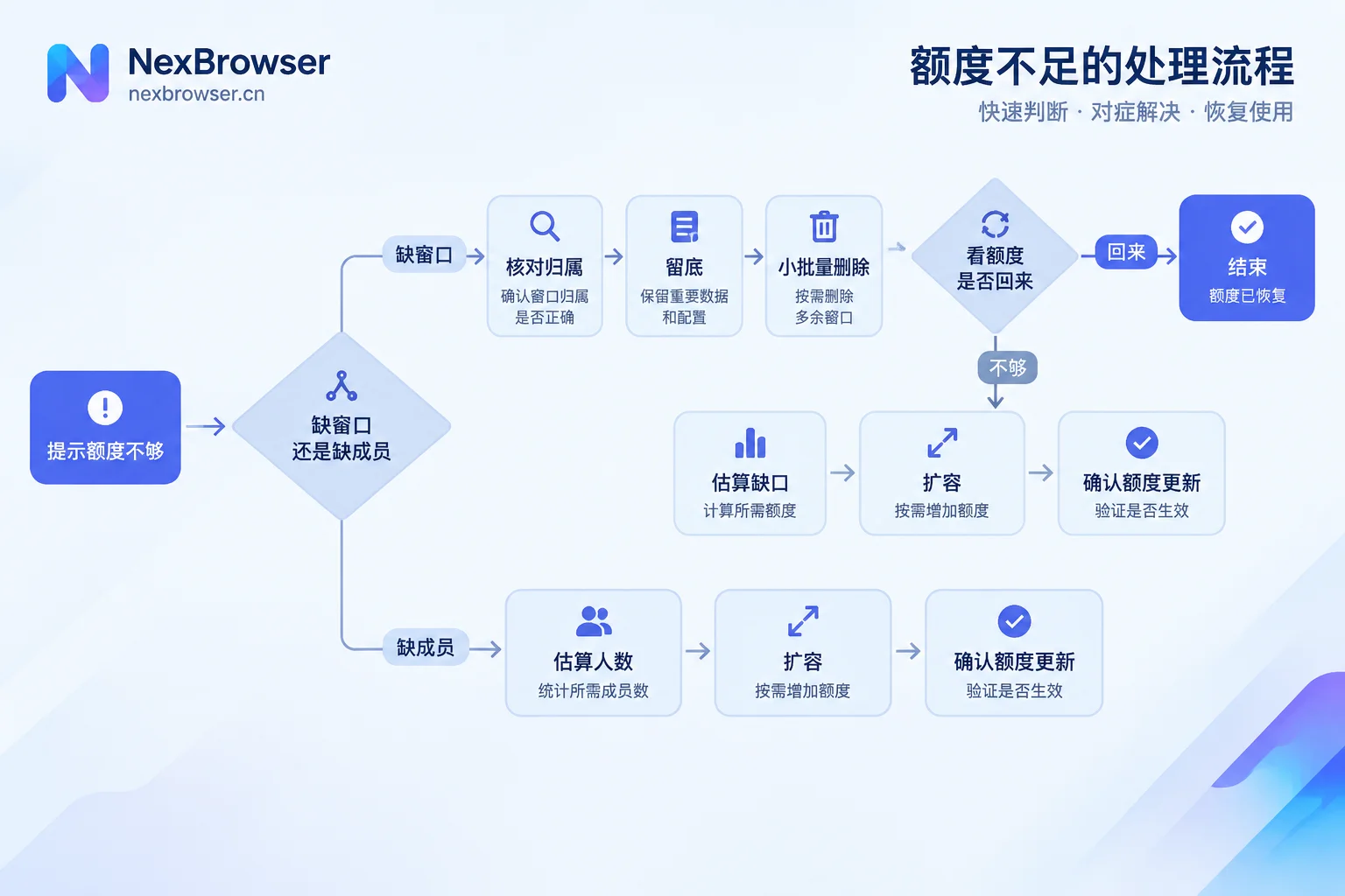 窗口或成员额度不够时,先判断类型、再清理、最后扩容的处理流程图 窗口或成员额度不够时,先判断类型、再清理、最后扩容的处理流程图