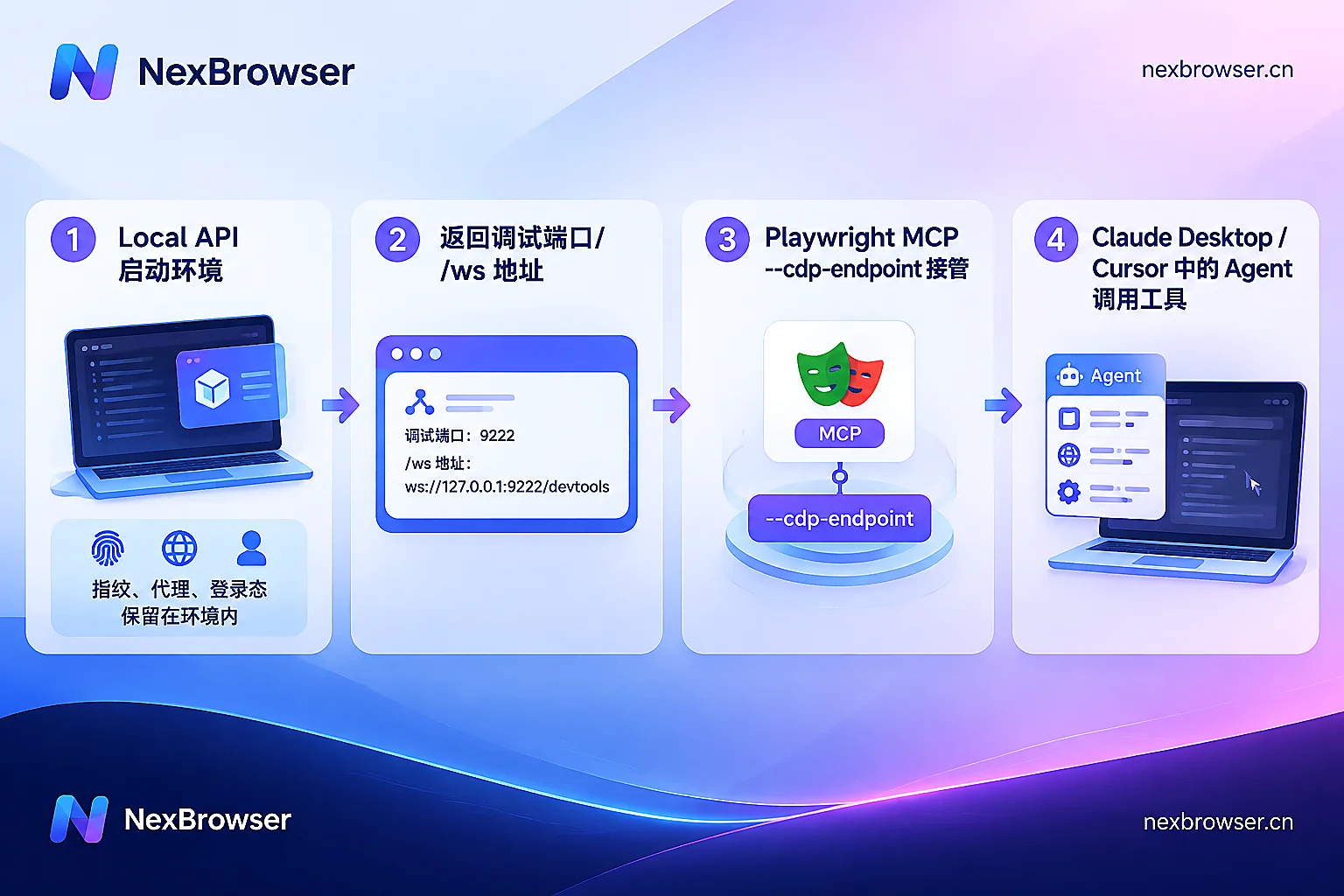 从 Local API 启动环境到 Agent 通过 MCP 操作窗口的四段链路 从 Local API 启动环境到 Agent 通过 MCP 操作窗口的四段链路