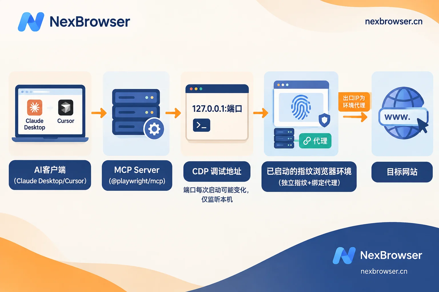 MCP 连接指纹浏览器的链路:AI 客户端调用 MCP Server,经本地 CDP 端口接管已启动的隔离环境 MCP 连接指纹浏览器的链路:AI 客户端调用 MCP Server,经本地 CDP 端口接管已启动的隔离环境