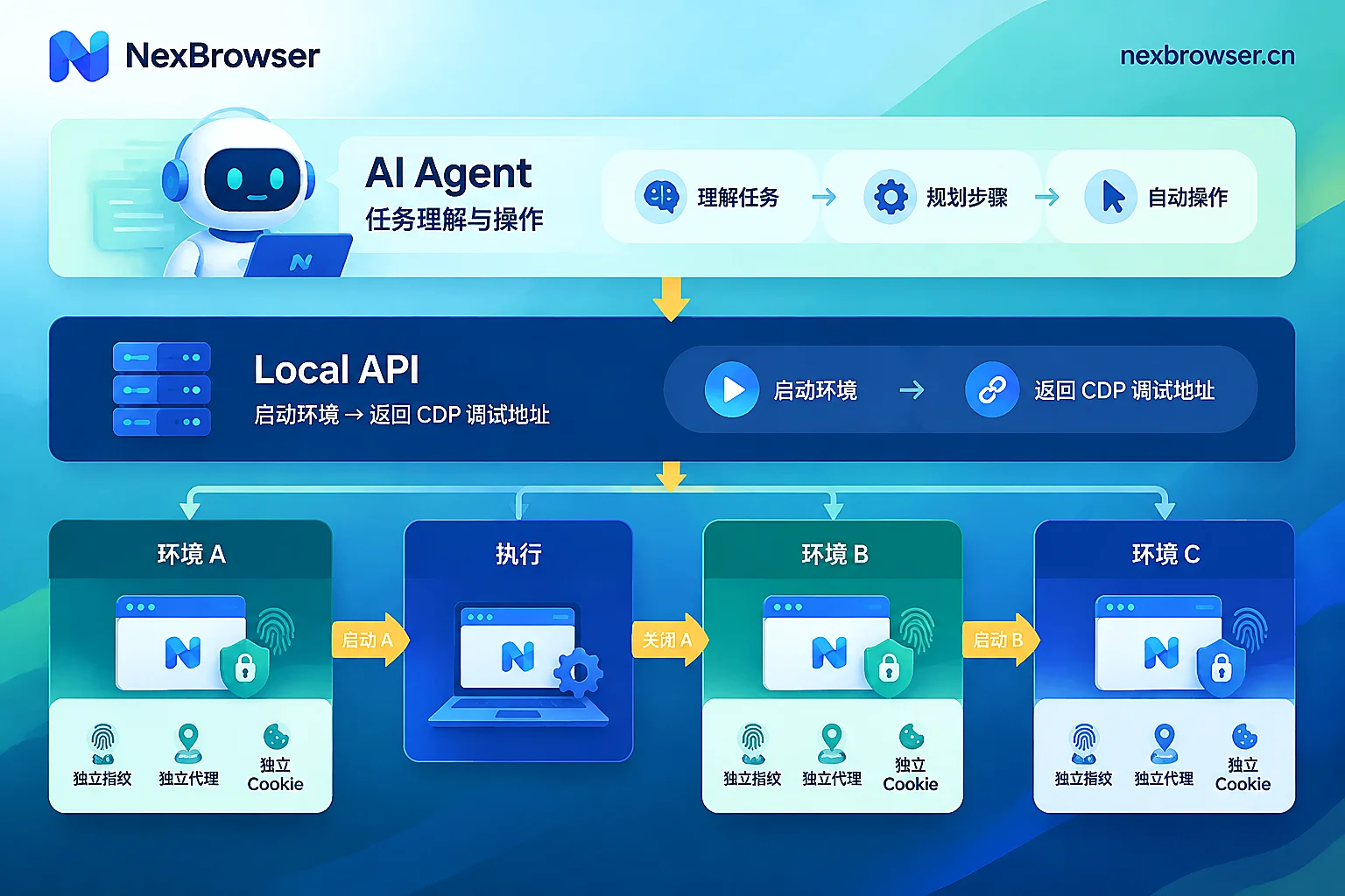 AI Agent、Local API 与多个隔离环境之间的分层关系和逐个调度顺序 AI Agent、Local API 与多个隔离环境之间的分层关系和逐个调度顺序