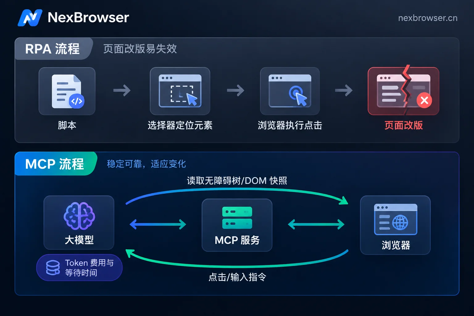 RPA 按选择器执行、页面改版时中断,MCP 由大模型读取页面后循环决策的流程对比 RPA 按选择器执行、页面改版时中断,MCP 由大模型读取页面后循环决策的流程对比