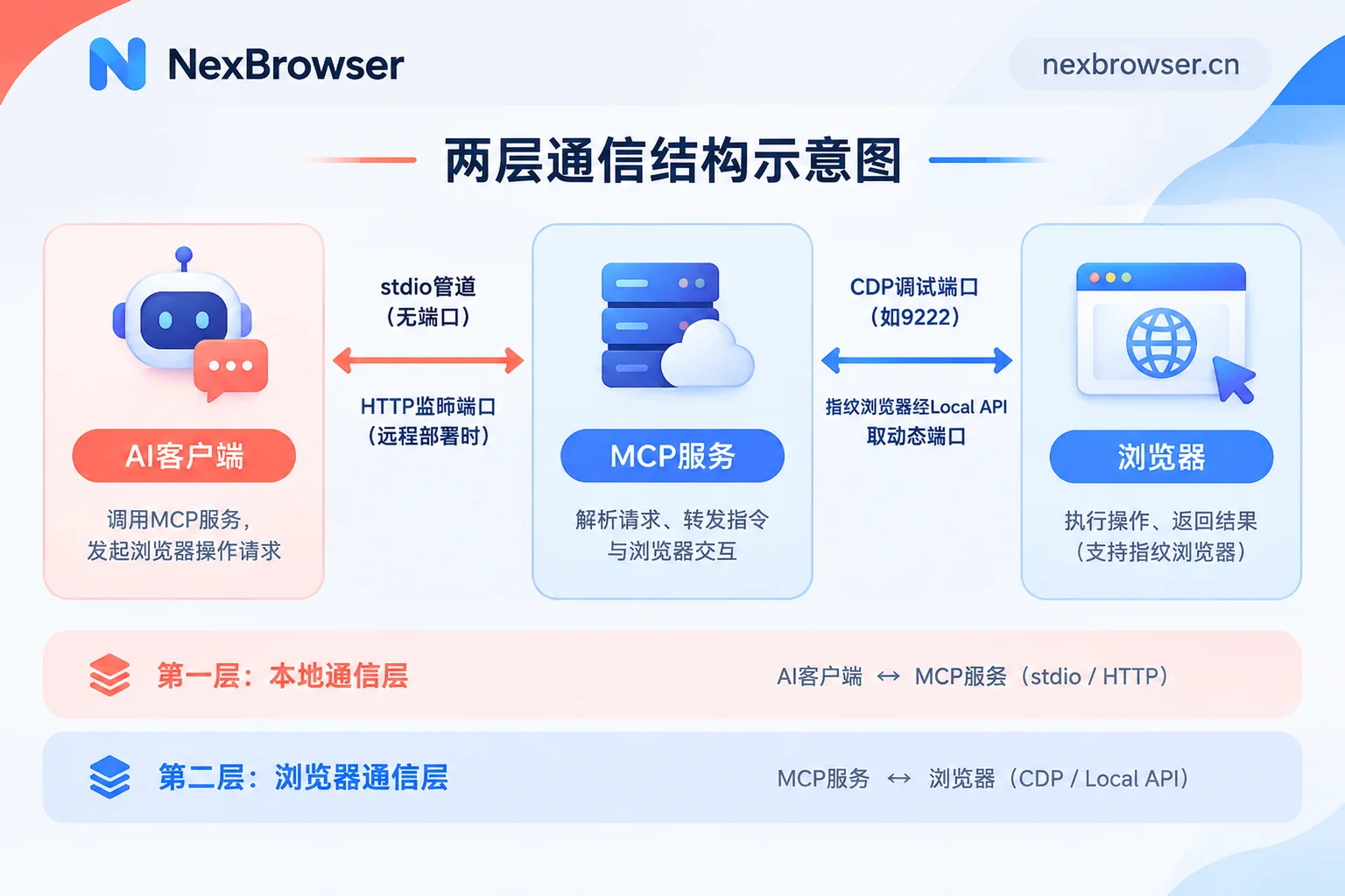 AI 客户端、MCP 服务与浏览器之间两层连接各自需要的端口 AI 客户端、MCP 服务与浏览器之间两层连接各自需要的端口