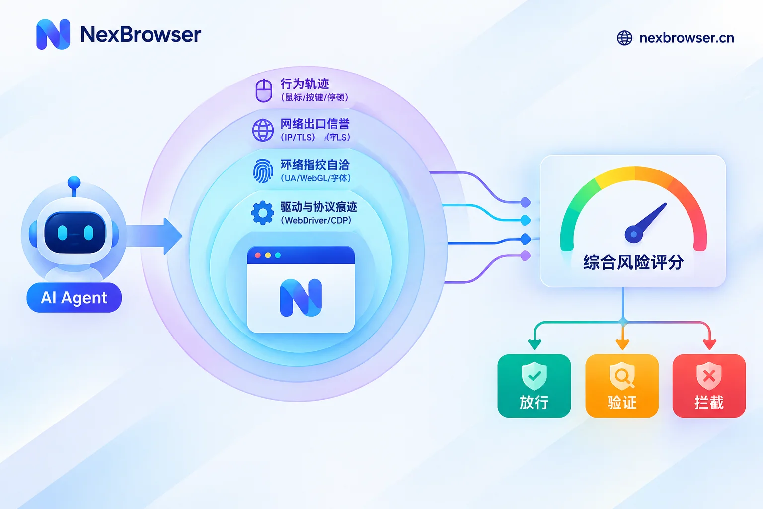 平台从四层信号对浏览器自动化综合打分的示意图 平台从四层信号对浏览器自动化综合打分的示意图